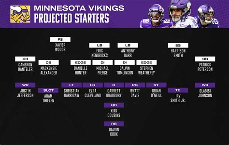 vikings roster 2022 depth chart